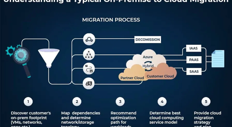 Cloud migration strategy consulting